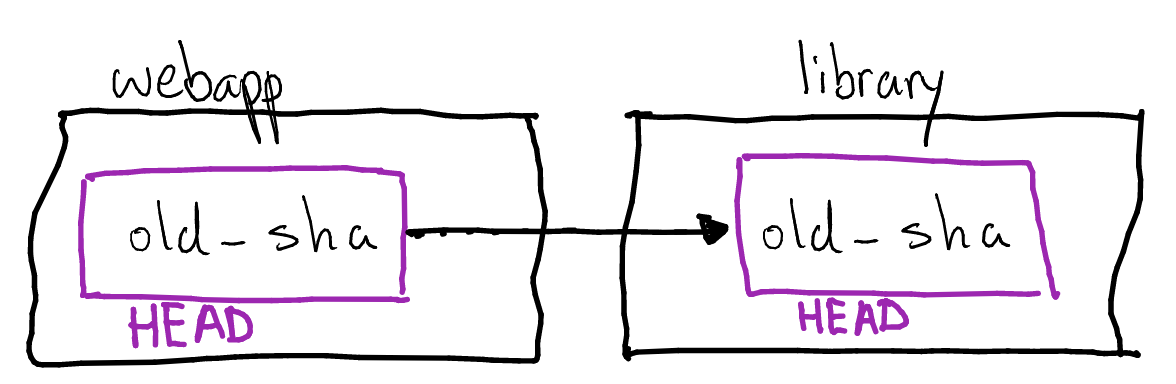 Hand-drawn diagram of two git repositories, webapp and library. It shows that the old_sha commit of the webapp repo points to the old_sha commit of the library repo. The old_sha commit of the webapp repo has a purple border around it, saying 'HEAD'. The old_sha commit of the library repo also has a purple border around it, saying 'HEAD'.