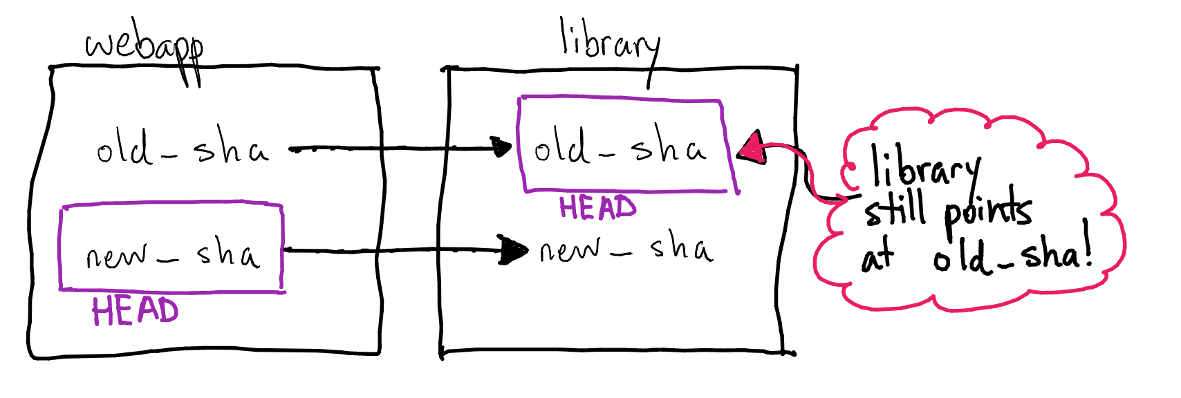 Hand-drawn diagram of two git repositories, webapp and library. It shows that the old_sha commit of the webapp repo points to the old_sha commit of the library repo. The new_sha commit of the webapp repo points to the new_sha of the library repo. The new_sha commit of the webapp repo has a purple border around it, saying 'HEAD'. The old_sha commit of the library repo has a purple border around it, saying 'HEAD'. A red arrow points to the purple border around old_sha in the library repo. The red arrow is linked to a speech bubble which says, 'library still points at old_sha!'