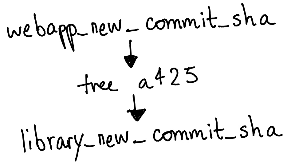 Hand-drawn diagram showing the text 'webapp_new_commit_sha' connected, via arrow, to 'tree a425' which is itself connected, via arrow, to 'library_new_commit_sha'